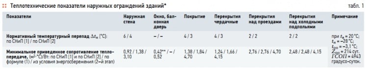 Табл. 1. Теплотехнические показатели наружных ограждений зданий*