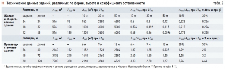 Табл. 2. Технические данные зданий, различных по форме, высоте и коэффициенту остекленности