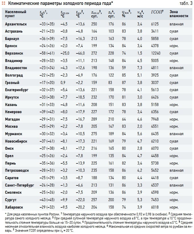 Табл. 3. Климатические параметры холодного периода года*