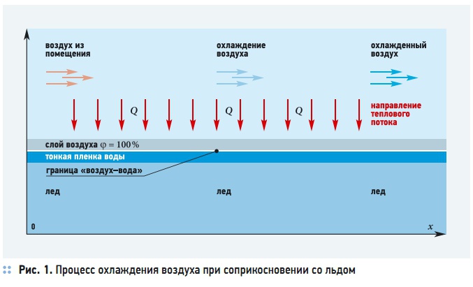 Рис. 1. Процесс охлаждения воздуха при соприкосновении со льдом