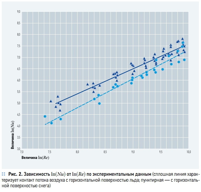 Рис. 2. Зависимость ln(Nu) от ln(Re) по экспериментальным данным