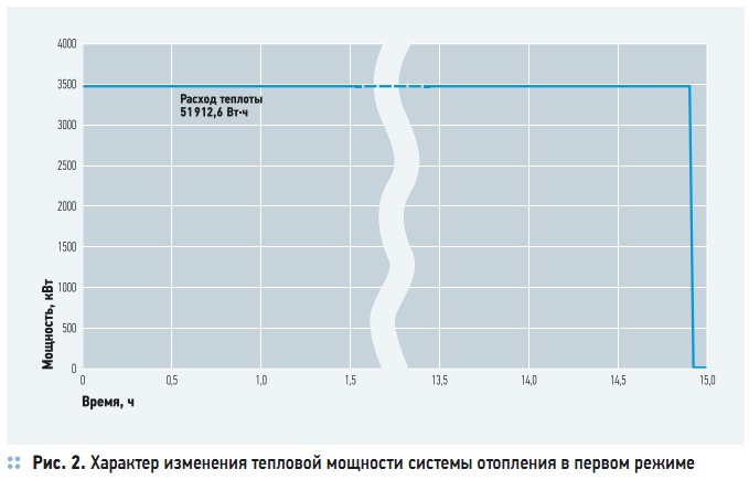 Рис. 2. Характер изменения тепловой мощности системы отопления в первом режиме