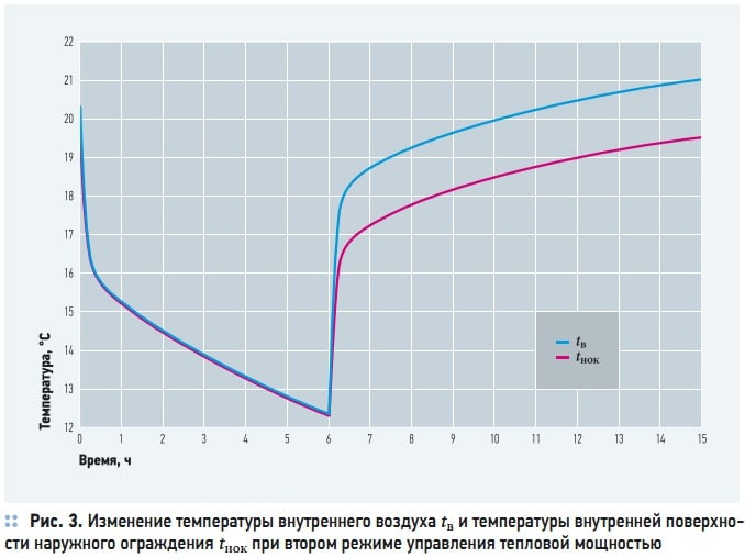Рис. 3. Изменение температуры внутреннего воздуха tв и температуры внутренней поверхности наружного ограждения tнок при втором режиме управления тепловой мощностью