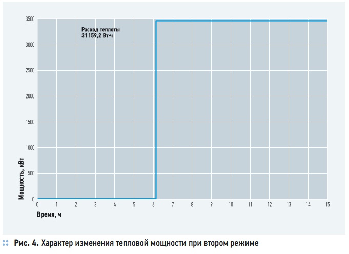 Рис. 4. Характер изменения тепловой мощности при втором режиме