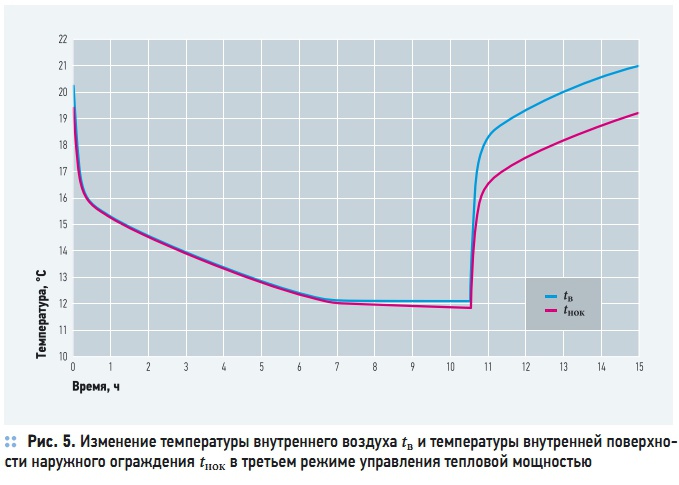 Рис. 5. Изменение температуры внутреннего воздуха tв и температуры внутренней поверхности наружного ограждения tнок в третьем режиме управления тепловой мощностью