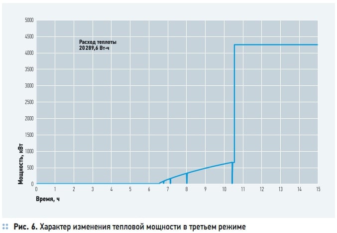 Рис. 6. Характер изменения тепловой мощности в третьем режиме