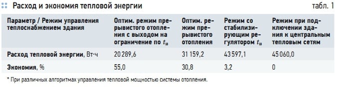 Табл. 1. Расход и экономия тепловой энергии