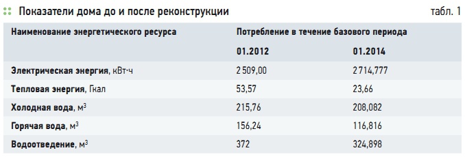 Табл. 1. Показатели дома до и после реконструкции