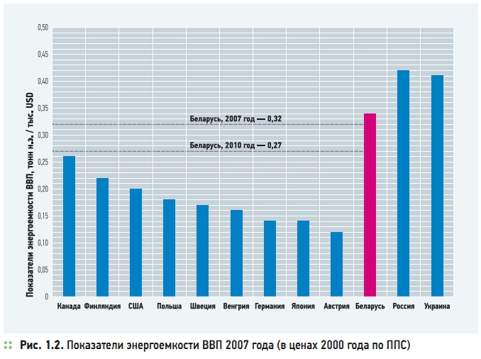Рис. 1.2. Показатели энергоемкости ВВП 2007 года (в ценах 2000 года по ППС)