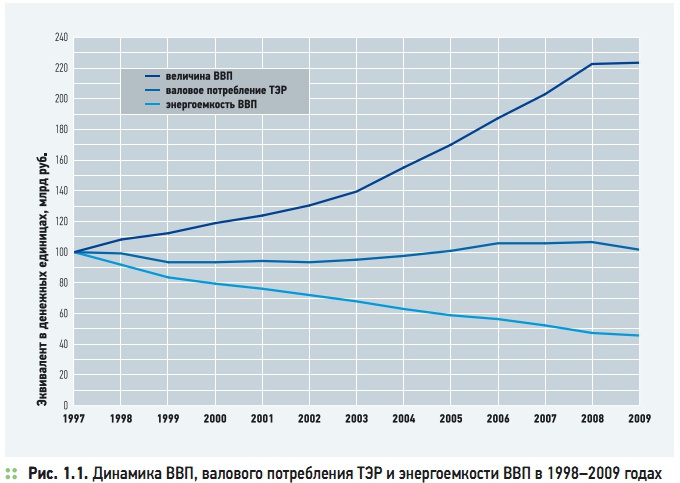 Рис. 1.1. Динамика ВВП, валового потребления ТЭР и энергоемкости ВВП в 1998–2009 годах