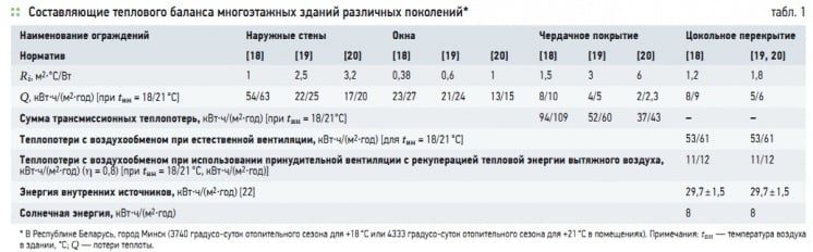 Табл. 1. Составляющие теплового баланса многоэтажных зданий различных поколений*