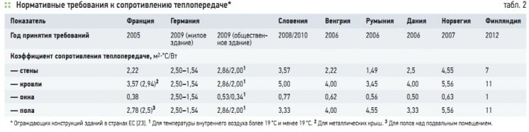 Табл. 2. Нормативные требования к сопротивлению теплопередаче*