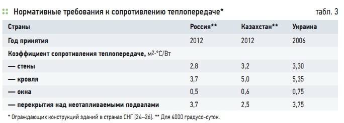 Табл. 3. Нормативные требования к сопротивлению теплопередаче*