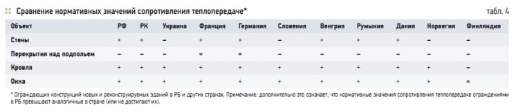 Табл. 4. Сравнение нормативных значений сопротивления теплопередаче*