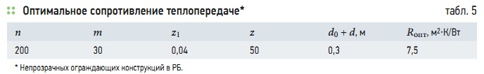 Табл. 5. Оптимальное сопротивление теплопередаче*