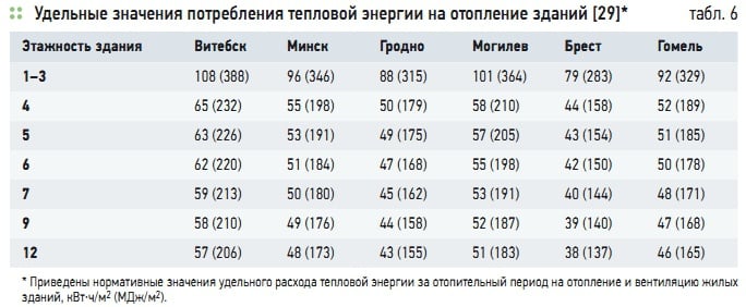 Табл. 6. Удельные значения потребления тепловой энергии на отопление зданий [29]*