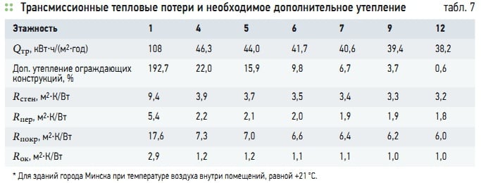 Табл. 7. Трансмиссионные тепловые потери и необходимое дополнительное утепление