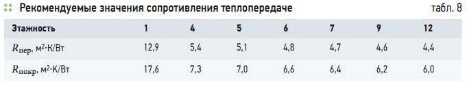 Табл. 8. Рекомендуемые значения сопротивления теплопередаче