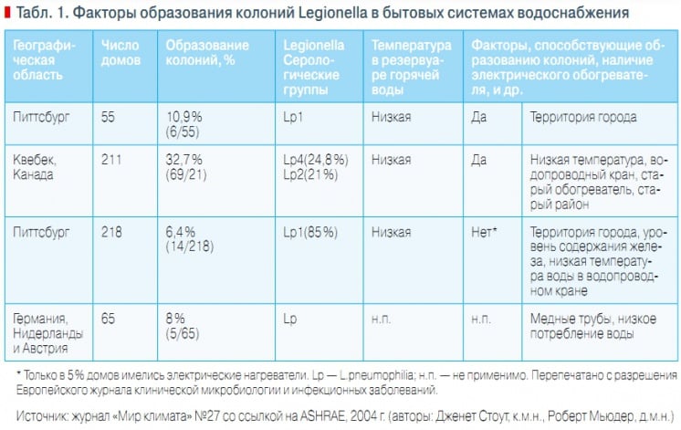 легионелла что это такое в газовом котле. Смотреть фото легионелла что это такое в газовом котле. Смотреть картинку легионелла что это такое в газовом котле. Картинка про легионелла что это такое в газовом котле. Фото легионелла что это такое в газовом котле