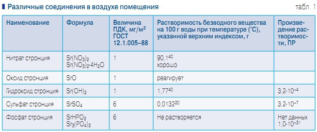 Табл. 1. Различные соединения в воздухе помещения