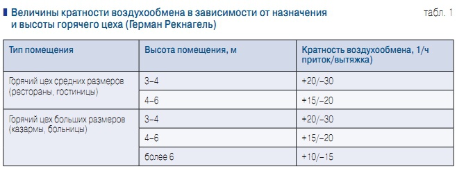 Табл. 1. Величины кратности воздухообмена в зависимости от назначения и высоты горячего цеха (Герман Рекнагель)