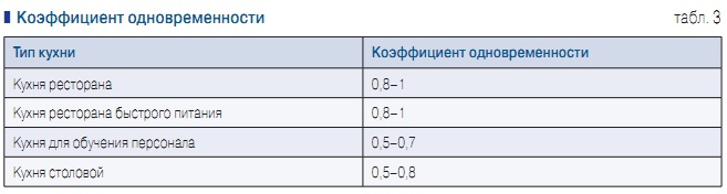 Табл. 3. Коэффициент одновременности 