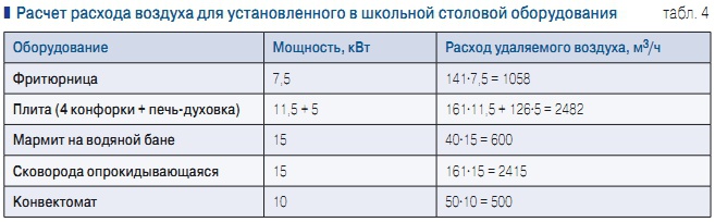 Табл. 4. Расчет расхода воздуха для установленного в школьной столовой оборудования