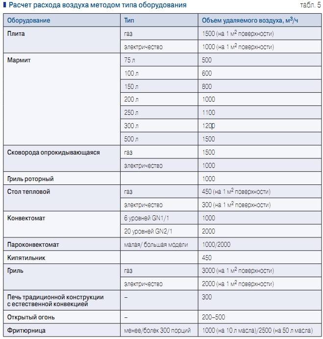 Табл. 5. Расчет расхода воздуха методом типа оборудования
