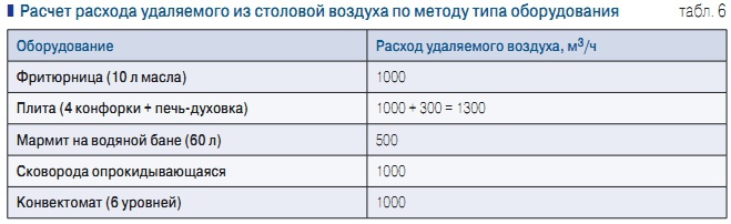 Табл. 6. Расчет расхода удаляемого из столовой воздуха по методу типа оборудования