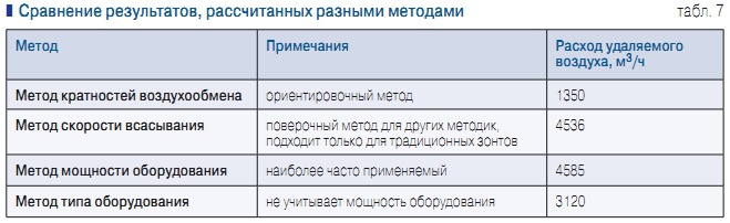 Табл. 7. Сравнение результатов, рассчитанных разными методами