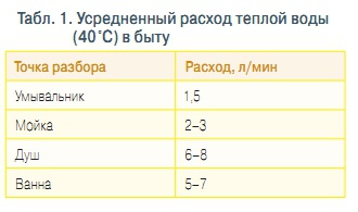 Табл. 1. У средненный расход теплой воды  (40 °С) в быту