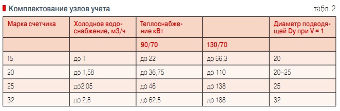 Табл. 2. Комплектование узлов учета