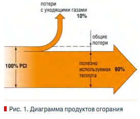 Рис. 2. Диаграмма продуктов сгорания
