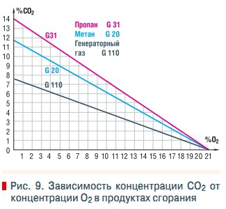 Рис. 9. Зависимость концентрации CO2 от  концентрации O2 в продуктах сгорания