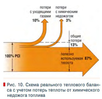Рис. 10. Схема реального теплового баланса с учетом потерь теплоты от химического  недожога топлива