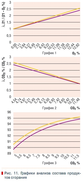 Рис. 11. Графики анализа состава продуктов сгорания