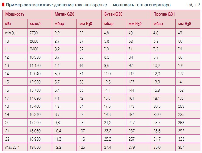 Табл. 2. Пример соответствия: давление газа на горелке — мощность теплогенератора