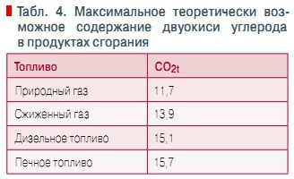 Табл. 4. Максимальное теоретически возможное содержание двуокиси углерода  в продуктах сгорания