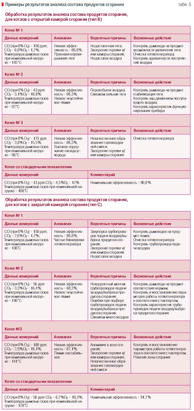 Табл. 5. Примеры результатов анализа состава продуктов сгорания