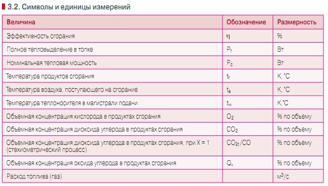 3.2. Символы и единицы измерений