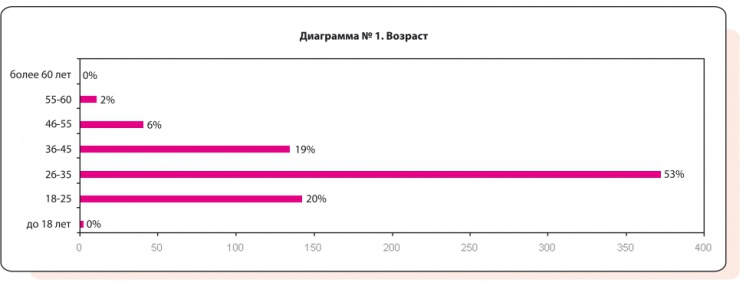 Диаграмма №1. Возраст
