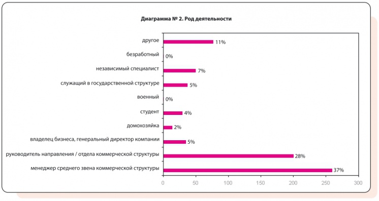 Диаграмма №2. Род деятельности