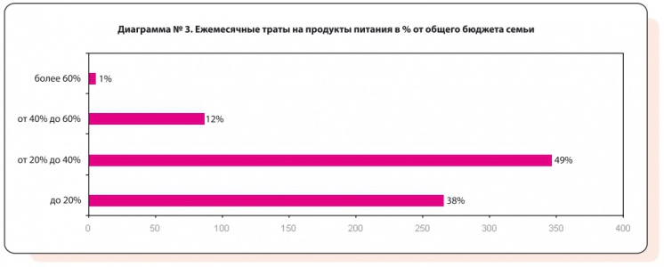 Диаграмма №3. Ежемесячные траты на продукты питания в % от общего бюджета семьи