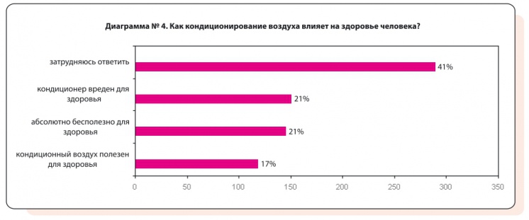 Диаграмма №4. Как кондиционирование воздуха влияет на здоровье человека?