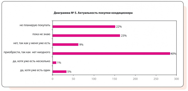 Диаграмма №5. Актуальность покупки кондиционера