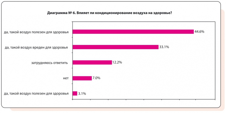 Диаграмма №6. Влияет ли кондиционирование воздуха на здоровье?