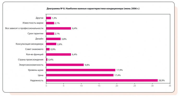 Диаграмма №8. Наиболее важные характеристики кондиционера (июнь 2006 г.)