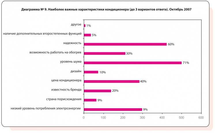 Диаграмма №9. Наиболее важные характеристики кондиционера (до 3-х вариантов ответа). Октябрь 2007