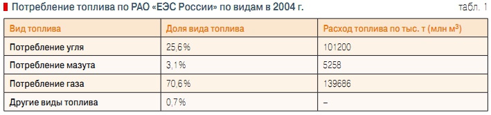 Табл. 1. Потребление топлива по РАО «ЕЭС России» по видам в 2004 г.