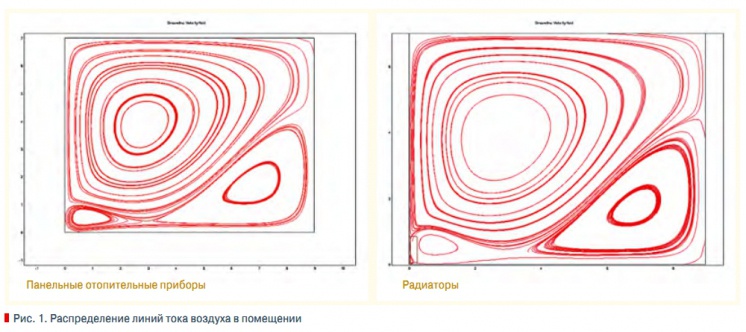 Рис. 1. Распределение линий тока воздуха в помещении